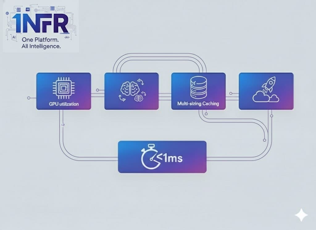 How to Run Production-Grade Model Inference with <1ms Latency