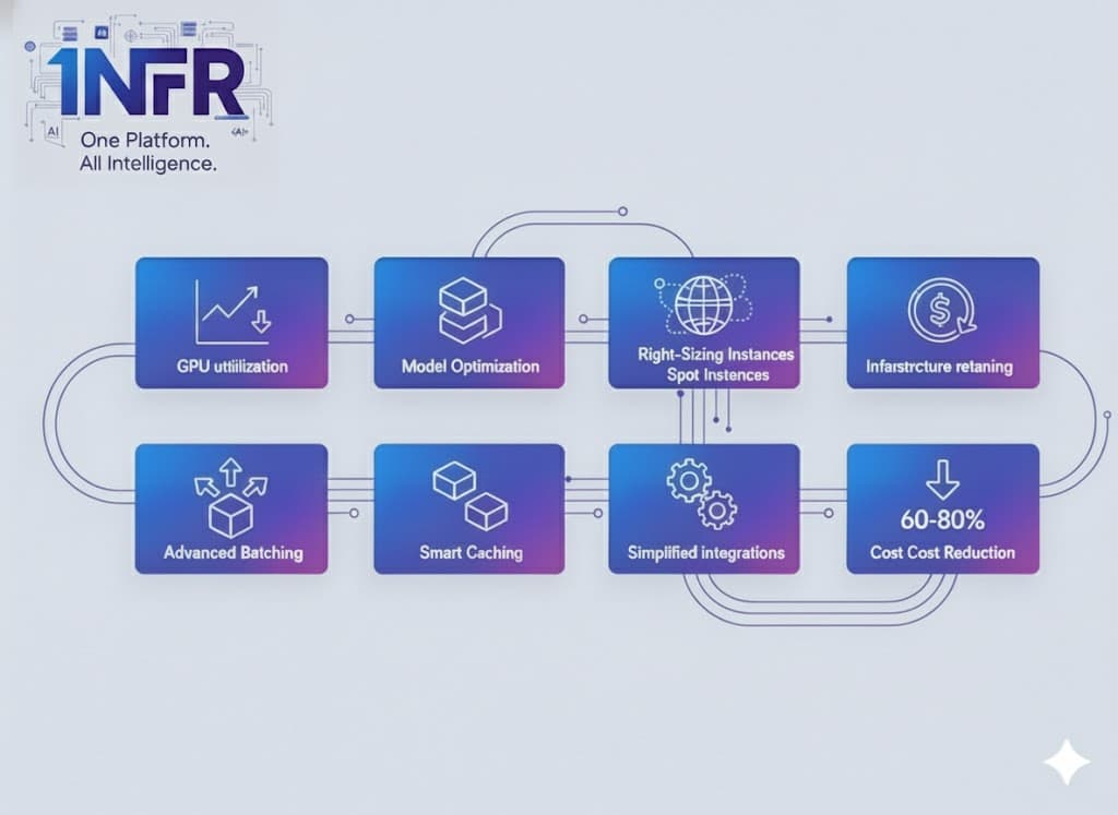 Reducing AI Inference Costs by 80%: Practical Strategies